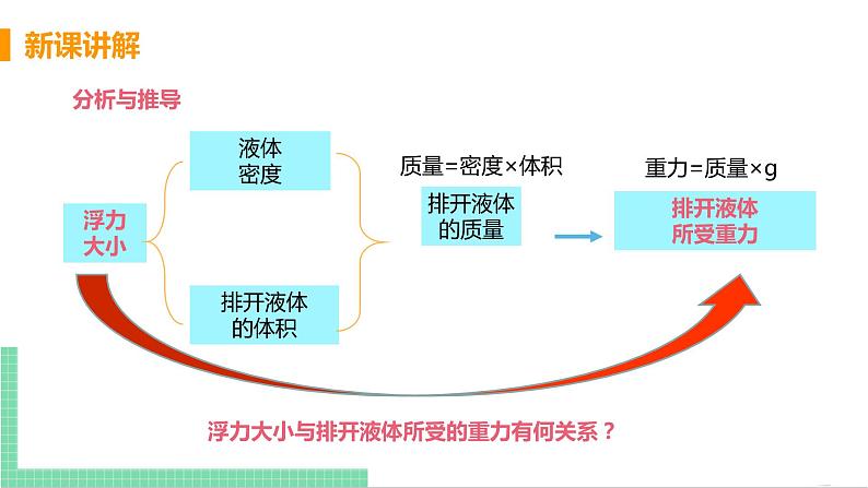 2021年初中物理人教版八年级下册 第十章 第2节  阿基米德原理  课件第7页