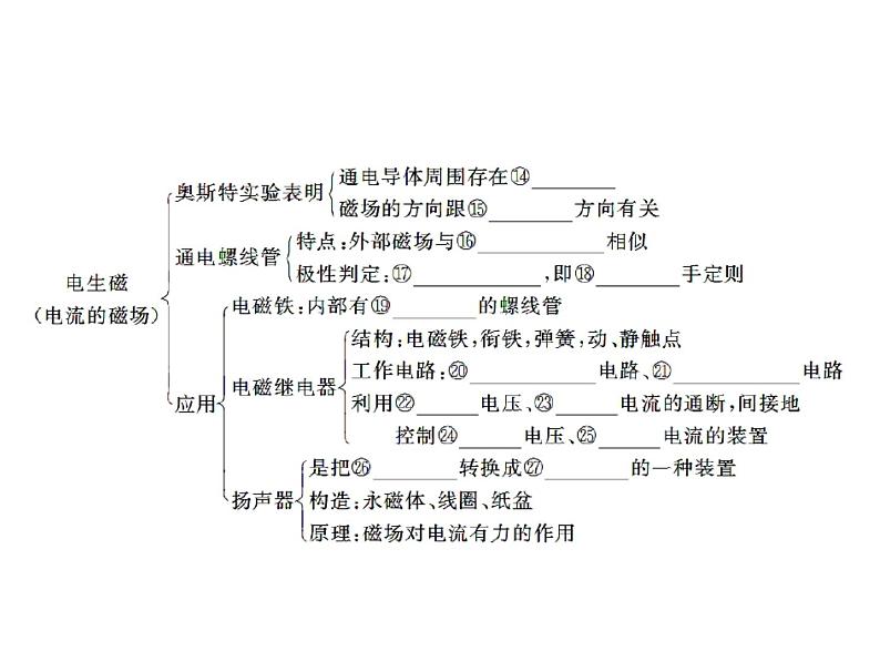 中考物理总复习课件《电与磁》1第3页