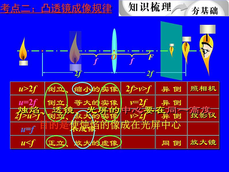 中考物理总复习课件《透镜及其应用》05