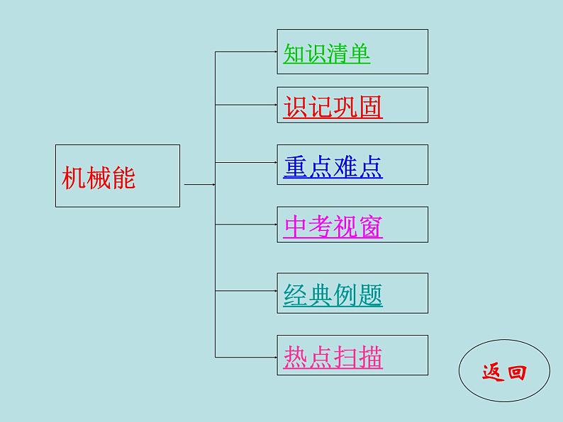 中考物理复习课件(力学部分)_第3页