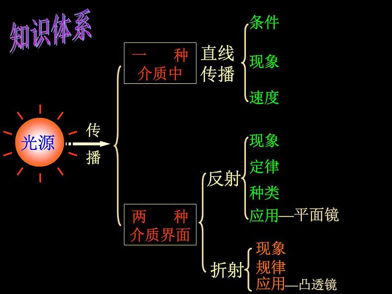 中考物理总复习课件光学部分第4页