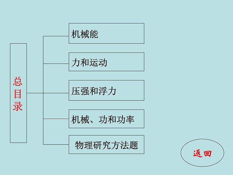 中考物理复习课件(力学部分)_第2页