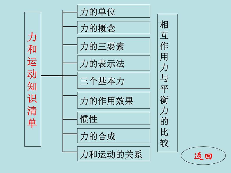 中考物理复习课件(力学部分)_第5页