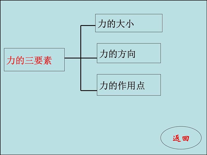 中考物理复习课件(力学部分)_第8页