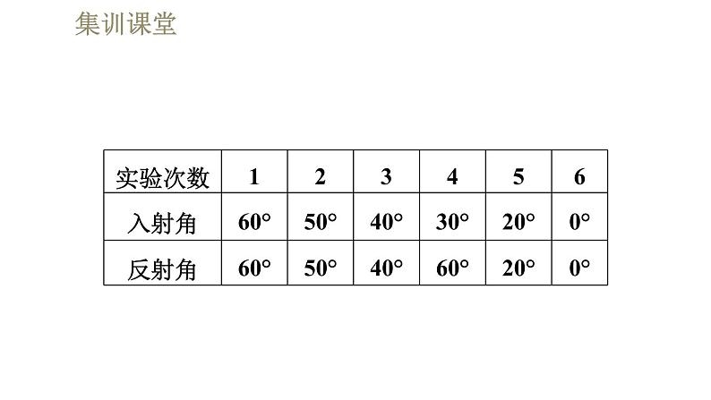 人教版八年级上册物理习题课件 第4章 集训课堂  光的反射的探究及应用第8页