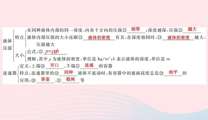 2020春八年级物理下册第8章神奇的压强知识清单课件新版粤教沪版03