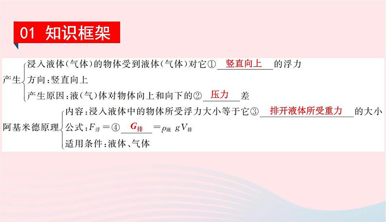 2020春八年级物理下册第九章浮力与升力知识清单课件新版粤教沪版第2页