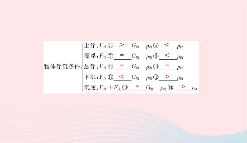 2020春八年级物理下册第九章浮力与升力知识清单课件新版粤教沪版第3页