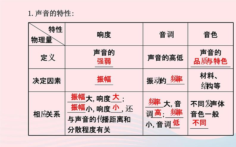 初中物理全程复习方略第三章声的世界课件沪科版第6页