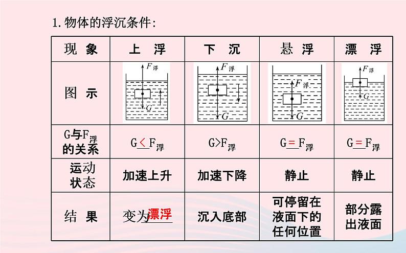 初中物理全程复习方略第九章浮力课件沪科版第7页