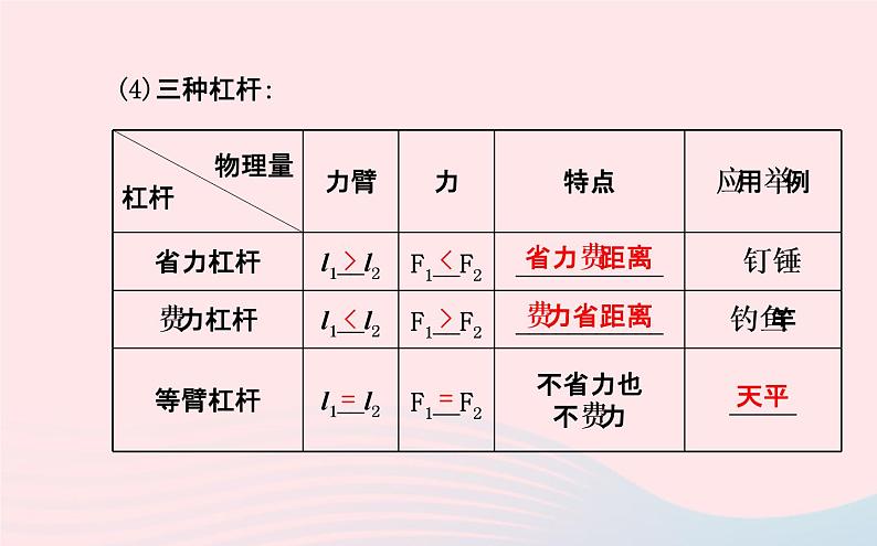 初中物理全程复习方略第十章机械与人课件沪科版第4页