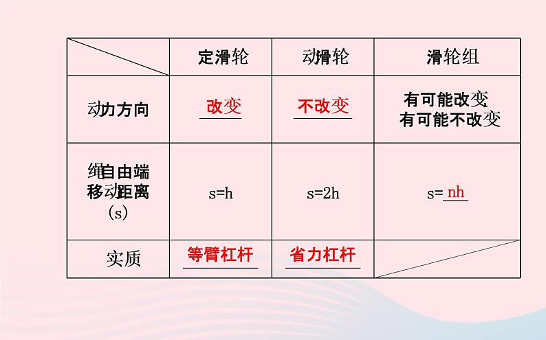 初中物理全程复习方略第十章机械与人课件沪科版第6页