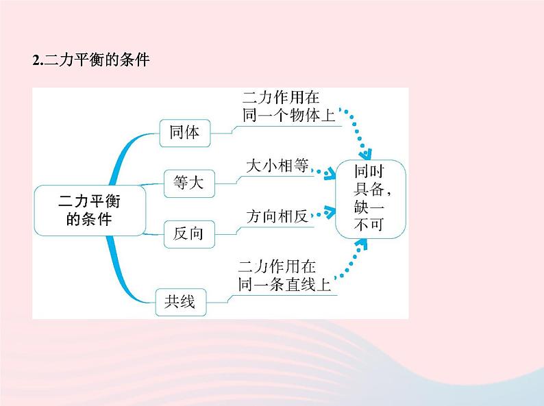 2019_2020学年八年级物理下册第八章第2节二力平衡 练习课件新版新人教版03