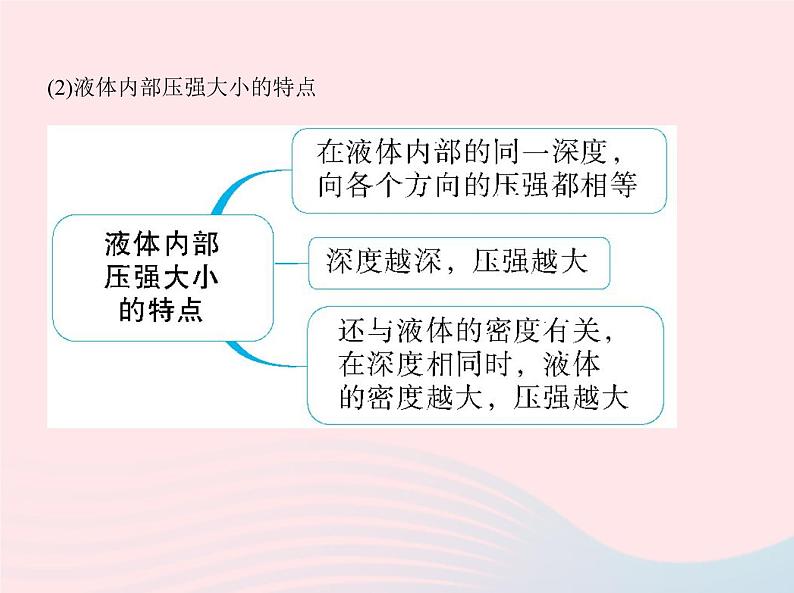 2019_2020学年八年级物理下册第九章第2节液体的压强 练习课件新版新人教版04