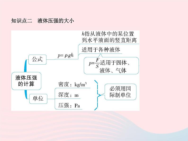 2019_2020学年八年级物理下册第九章第2节液体的压强 练习课件新版新人教版07