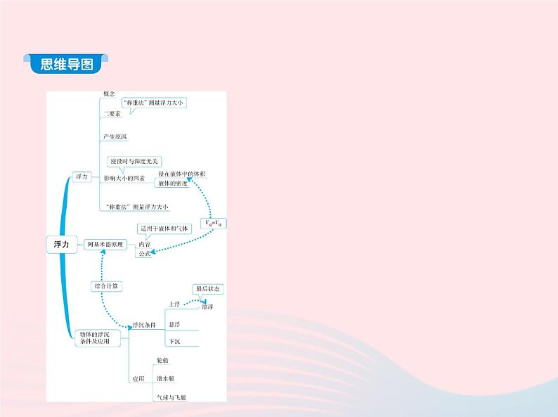 2019_2020学年八年级物理下册第十章第1节浮力课件新版新人教版第2页