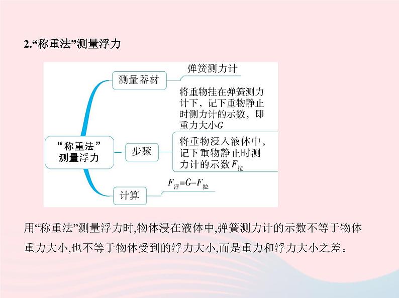 2019_2020学年八年级物理下册第十章第1节浮力课件新版新人教版第4页