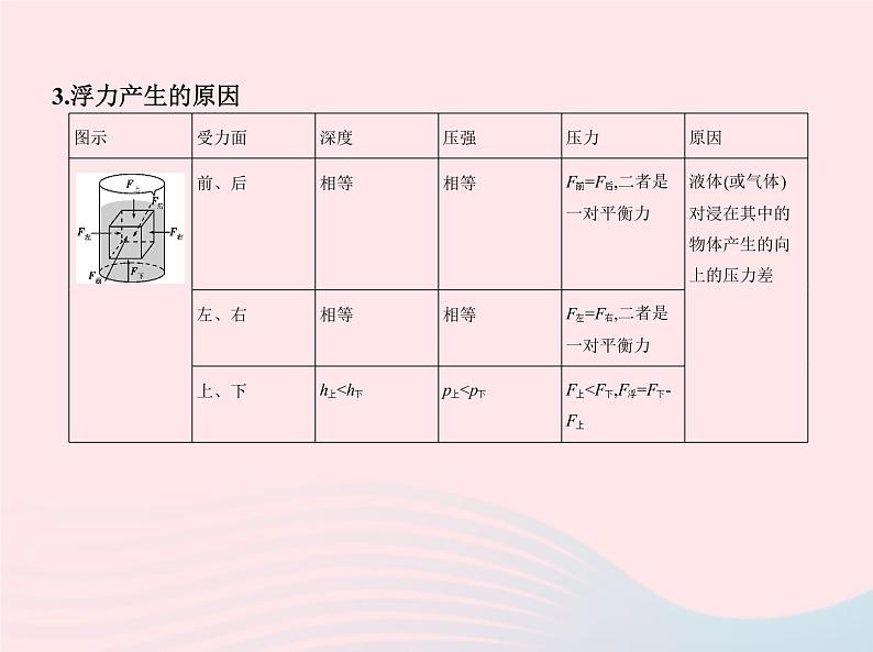 2019_2020学年八年级物理下册第十章第1节浮力课件新版新人教版第5页