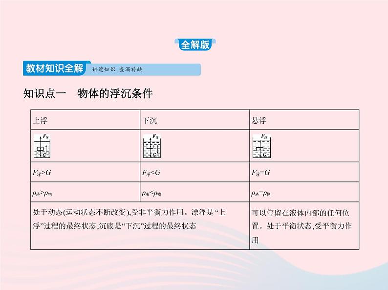 2019_2020学年八年级物理下册第十章第3节物体的浮沉条件及应用课件新版新人教版第2页