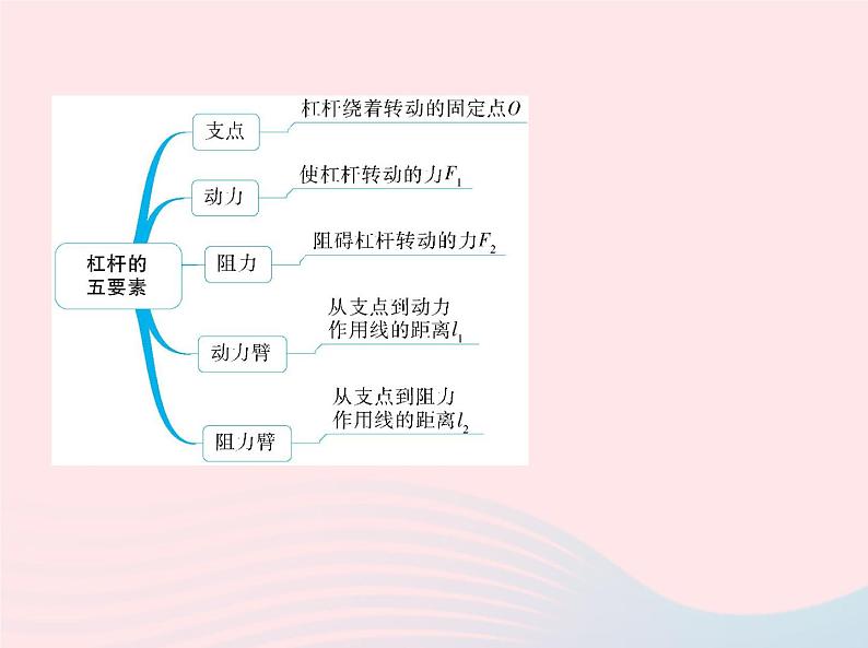 2019_2020学年八年级物理下册第十二章第1节杠杆 练习课件新版新人教版05