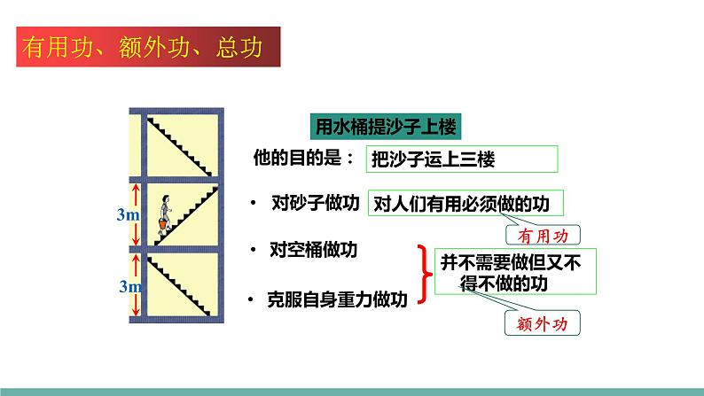 11.5 机械效率（课件）-2021-2022学年苏教版物理九年级上册05