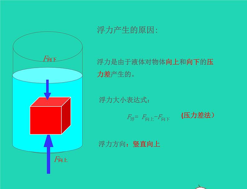 2020_2021学年八年级物理下册10.4浮力课件新版苏科版第7页