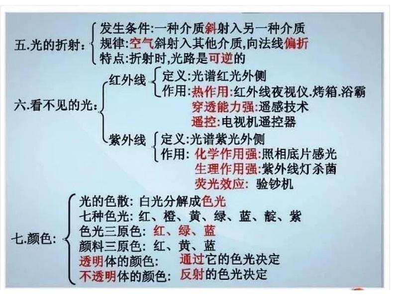 初中中考物理必背知识点课件PPT第3页