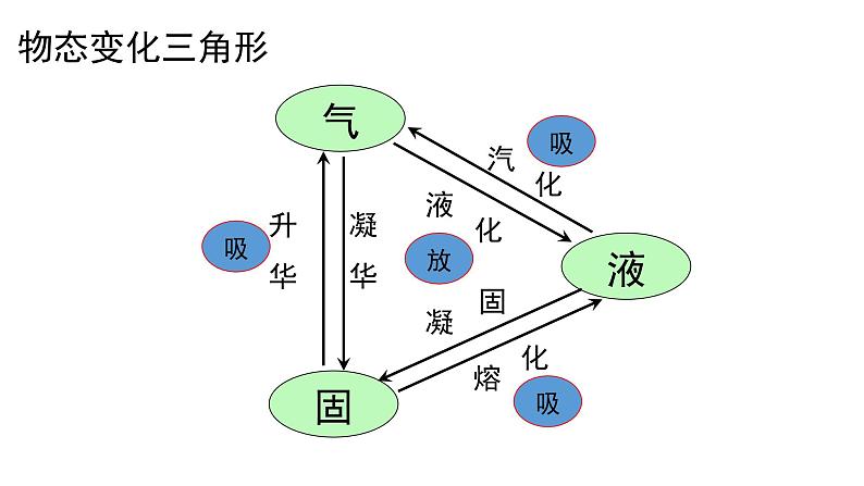 北师大版八年级物理上册 1.5 生活和技术中的物态变化课件PPT02