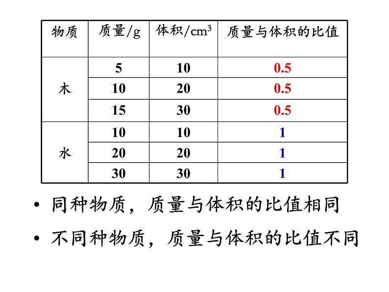 北师大版八年级物理上册 2.3学生实验：探究——物质的密度课件PPT07