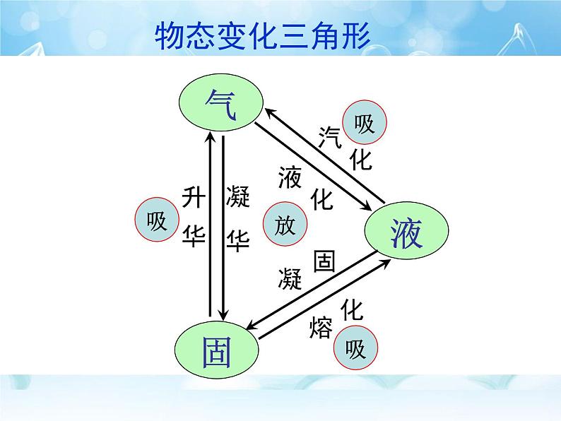 北师大版八年级物理上册 1.5 生活和技术中的物态变化课件PPT第1页