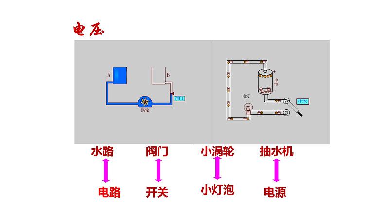 九年级物理全一册 第十六章 《电压》 精品课件一 人教版第7页