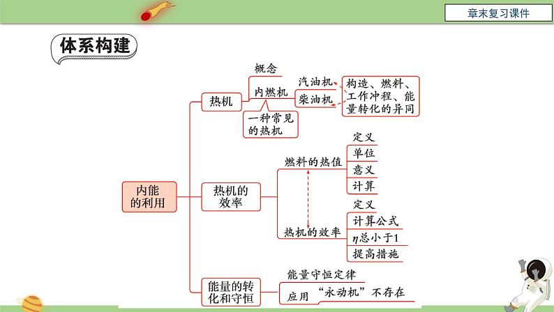 九年级物理全一册 第十四章 《内能的利用》章末复习 课件 人教版第3页