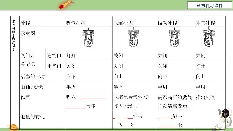 九年级物理全一册 第十四章 《内能的利用》章末复习 课件 人教版第5页