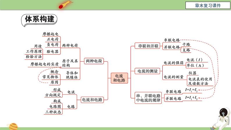 九年级物理全一册 第十五章 《电流和电路》章末复习 课件 人教版03