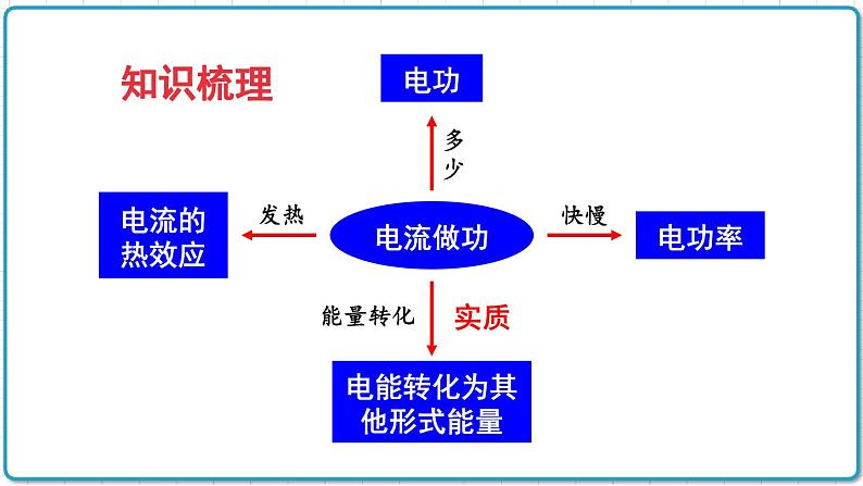 2021年初中物理北师大版九年级全一册 第十三章 章末复习 课件第2页