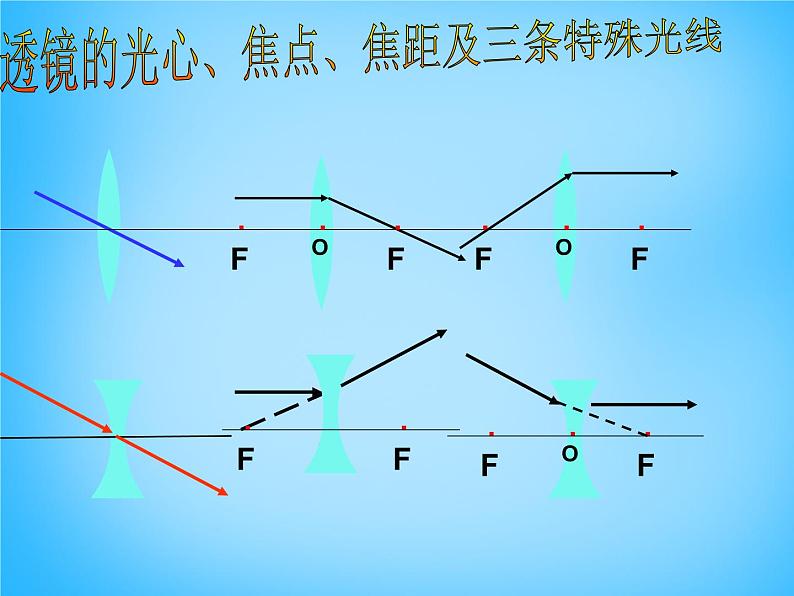 8【名师课件】八年级物理上册5.3 凸透镜成像的规律课件01