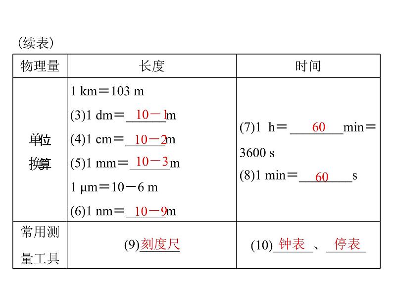 1.1长度和时间的测量 课件 2021-2022学年人教版八年级上册物理03