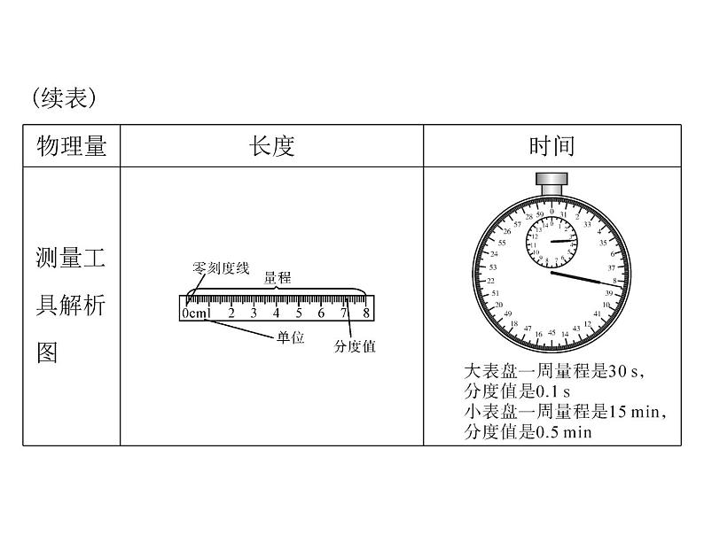 1.1长度和时间的测量 课件 2021-2022学年人教版八年级上册物理04