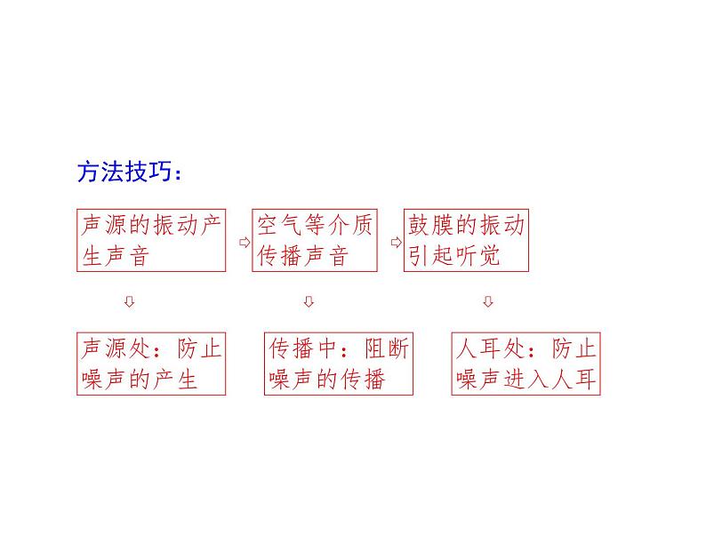 2.4噪声的危害和控制 课件 2021-2022学年人教版八年级上册物理06