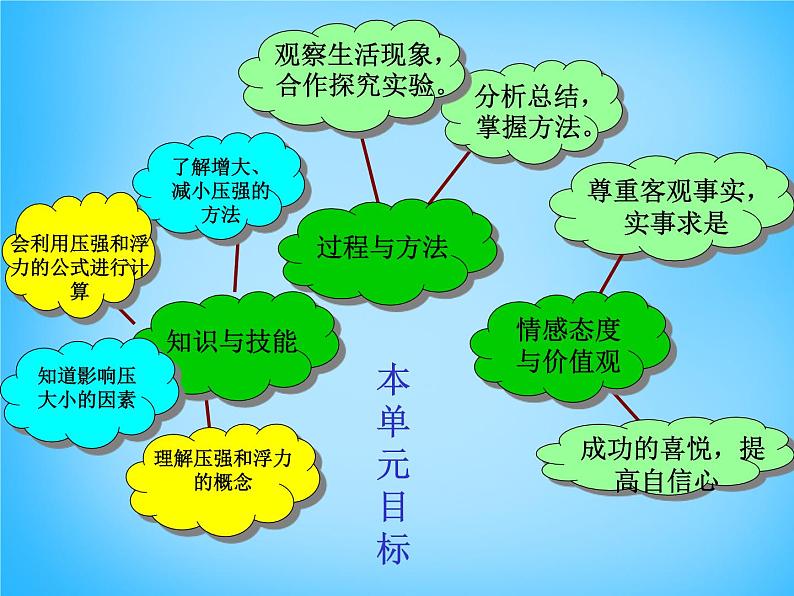 安徽省阜阳市太和县第五中学八年级物理下册 第九章 压强说课稿课件第6页