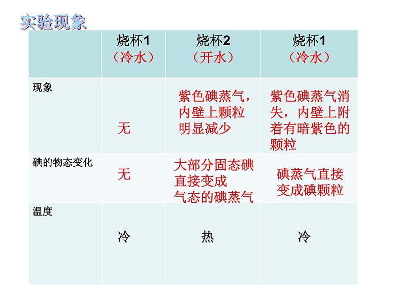 2020_2021学年初中物理八年级下上册 4.4  升华和凝华   课件 沪粤版08