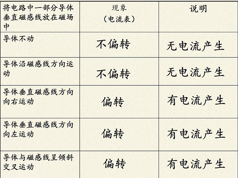 沪科版九年级全册 物理 课件 18.2科学探究：怎样产生感应电流05