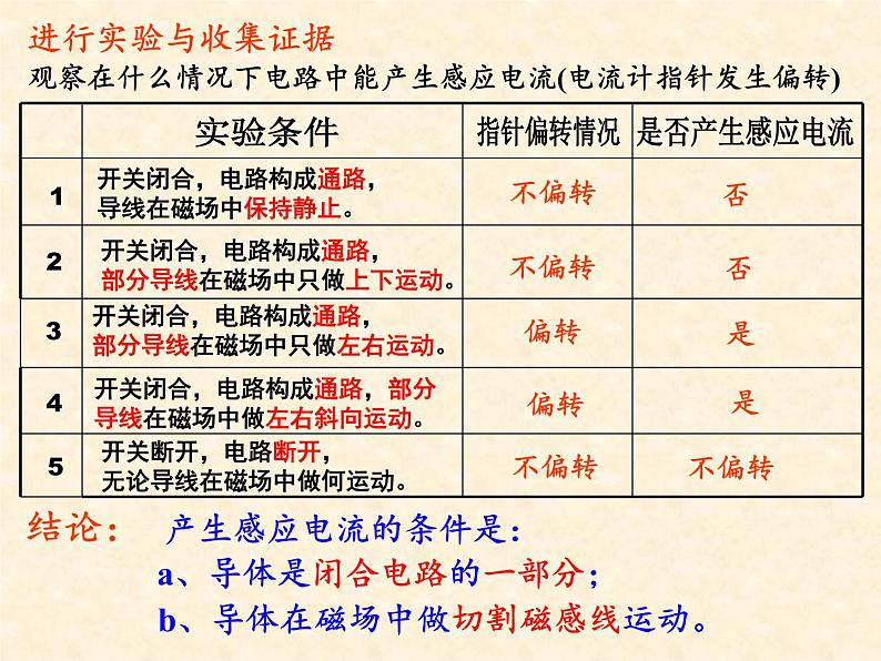 沪科版九年级全册 物理 课件 18.2科学探究：怎样产生感应电流3第5页