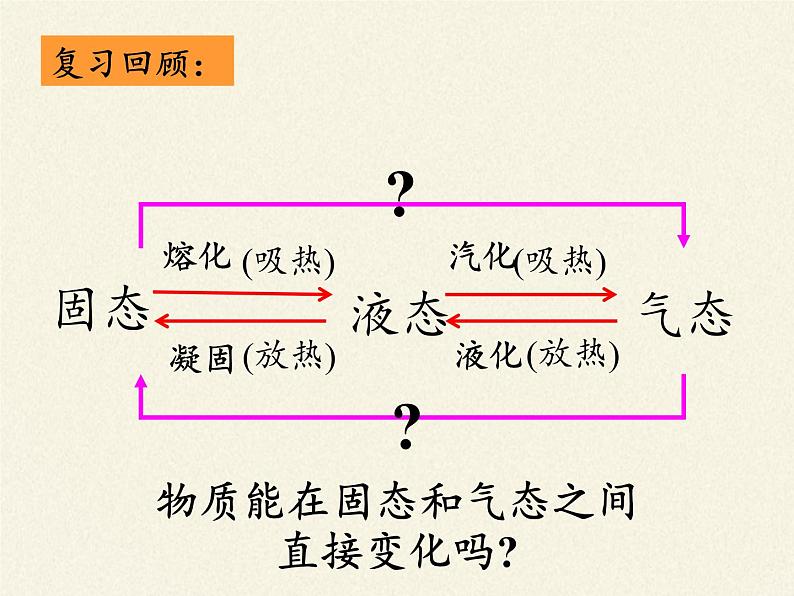 沪科版九年级全册 物理 课件 12.4升华和凝华02