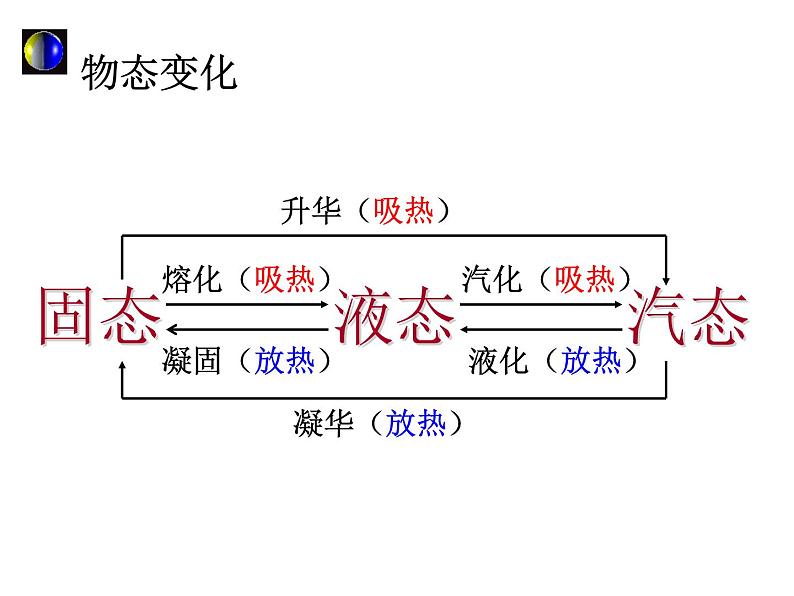 2020_2021学年初中物理八年级上册4.5  水循环与水资源   课件 沪粤版第2页