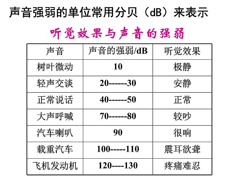 沪科版八年级全册 物理 课件 3.2声音的特性105