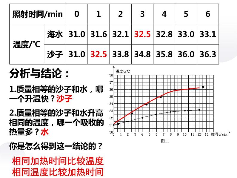 12.3物质的比热容 课件+一课一测-九年级物理苏科版上册05