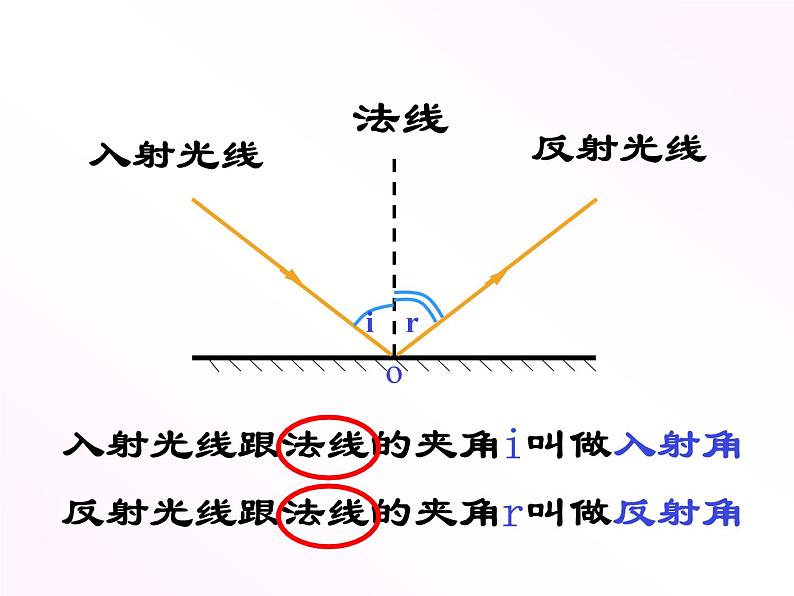 沪科版八年级全册 物理 课件 4.1光的反射1第7页