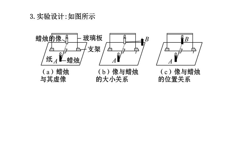 北师大版物理八年级上册 5.3 学生实验：探究----平面镜成像的特点_1(1)课件第7页