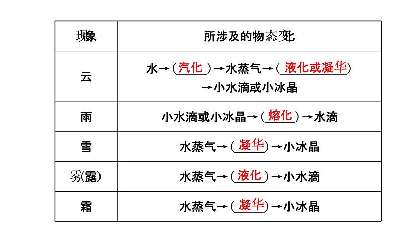 北师大版物理八年级上册 1.5生活和技术中的物态变化_课件05